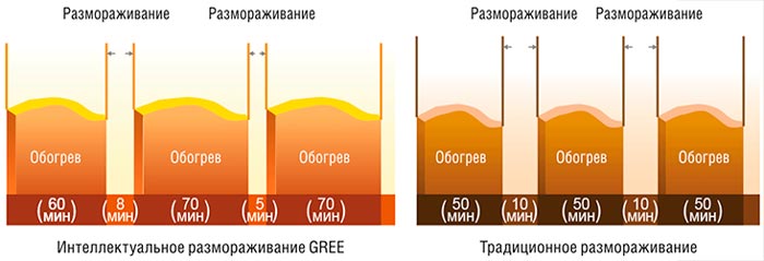 Интеллектуальная разморозка
